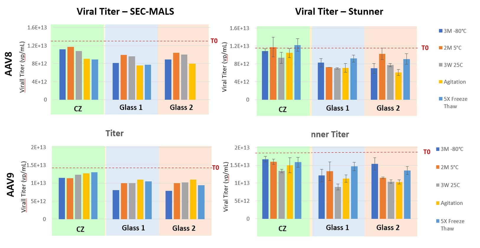 Graph showing viral titer measurements for Daikyo Crystal Zenith® and borosilicate glass vials.